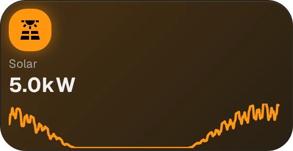 A GlassHome tile titled Solar reading 5.0 kW, with an orange sparkline underneath showing a day of solar production rising through the morning.