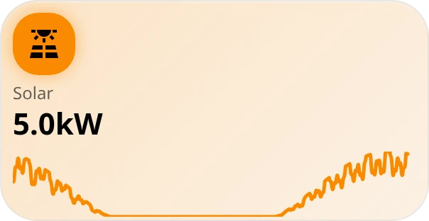 A GlassHome tile titled Solar reading 5.0 kW, with an orange sparkline underneath showing a day of solar production rising through the morning.